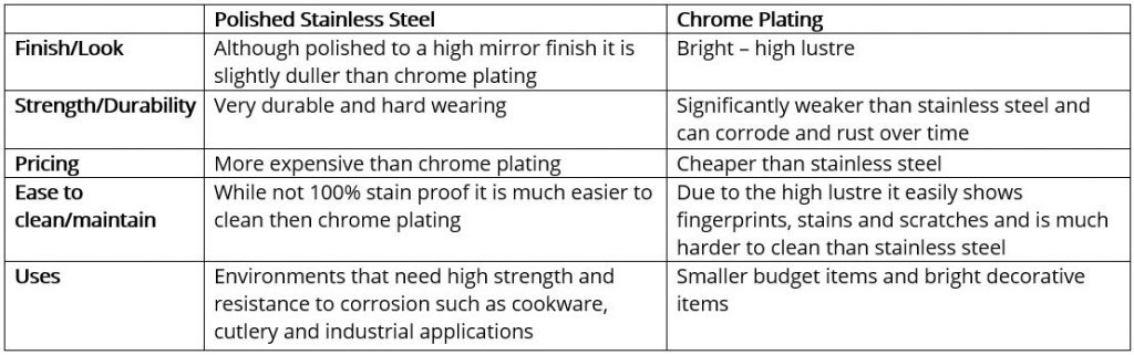 Chrome Plated vs. Polished Stainless Steel – Thermogroup